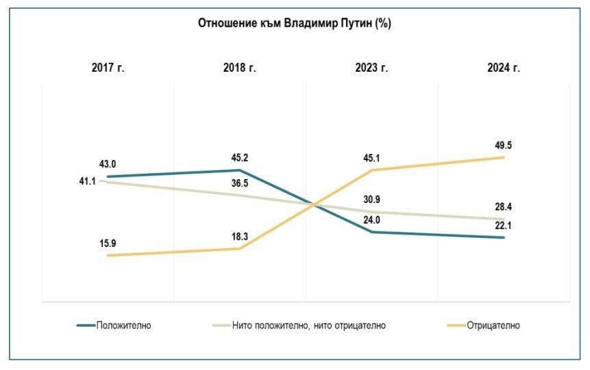 Отношение към Путин